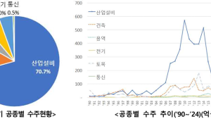 올해 1분기 해외건설 수주액 82억 달러…중동이 60% 차지