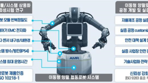 대구시, ‘메가시티협력 첨단산업 육성’ 사업 선정…양팔 협동로봇 개발 본격화