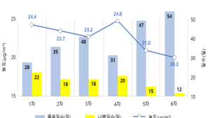 최근 6년간 대기질 개선...초미세먼지 농도 전년比 3.3%↓