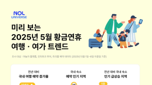 5월 황금연휴 맞아 떠난다…“국내외 여행지 예약 급증”