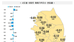서울 아파트값 11주째 올랐다…강남3구 상승세