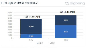 5월 전국 아파트 입주 물량 1.6만가구…경기에 절반 이상 집중