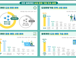 인천시, 중소기업 블록체인 바우처 지원사업 추진