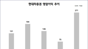 현대차증권, 1분기 순이익 193억원…전년 동기比 89% 급증