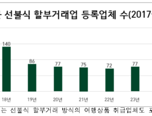 공정위, 상조·여행사 등 ‘선불식 할부거래업체’ 전 분기比 2곳 줄어