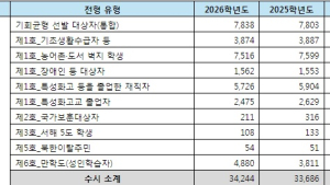 대입의 틈새, 2026학년도 기회균형선발 증가