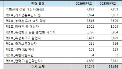 대입의 틈새, 2026학년도 기회균형선발 증가