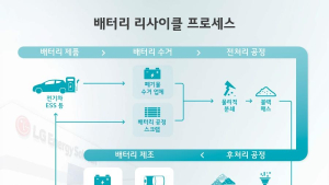 LG엔솔, 프랑스에 배터리 리사이클 공장 세운다…“연간 2만톤 규모 확보”