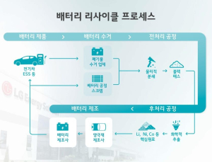 LG엔솔, 프랑스에 배터리 리사이클 공장 세운다…“연간 2만톤 규모 확보”