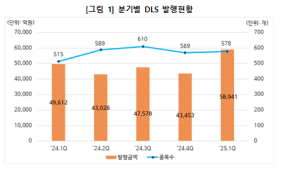 올해 1분기 DLS 미상환 잔액 34조2333억원…전년比 12%↑