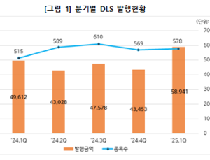 올해 1분기 DLS 미상환 잔액 34조2333억원…전년比 12%↑