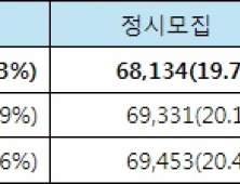 2027 대입… 정시 감소, 지역인재 증가