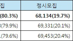 2027 대입… 정시 감소, 지역인재 증가