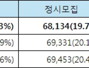 2027 대입… 정시 감소, 지역인재 증가