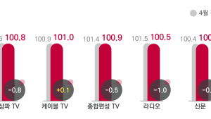 코바코, 5월 광고경기 보합세…장기 불황 회복 더뎌