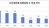 공정위 “올 1분기 다단계판매 업체 118개…신규등록 3건”