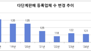 공정위 “올 1분기 다단계판매 업체 118개…신규등록 3건”