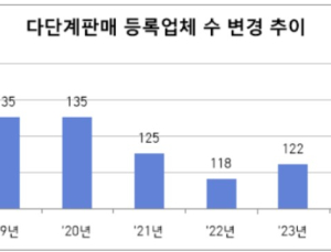 공정위 “올 1분기 다단계판매 업체 118개…신규등록 3건”