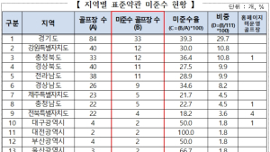 대중 골프장 111곳, 과다 위약금 등 ‘불공정 약관’ 개선