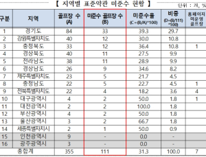 대중 골프장 111곳, 과다 위약금 등 ‘불공정 약관’ 개선
