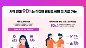 10명 중 2명만 정기 안과 검진…“망막질환 조기 발견 중요”