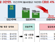 인천시, 신혼부부 천원주택 예비입주자 모집