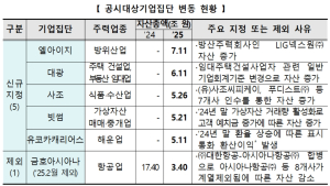 공정위, 올해 공시대상기업집단 92개 지정…5곳 ‘신규’
