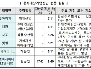 공정위, 올해 공시대상기업집단 92개 지정…5곳 ‘신규’