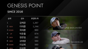 김백준, 2개 대회 연속 제네시스 포인트 1위…20대 선수 6명 TOP10 진입