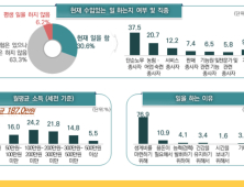 천안노인 월평균 가구소득 