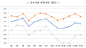 경남 중소기업 5월 경기전망지수 77.3…전월보다 소폭 하락