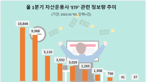 미래에셋자산운용, 1분기 투자자 ETF 관심도 ‘1위’