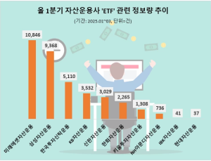 미래에셋자산운용, 1분기 투자자 ETF 관심도 ‘1위’