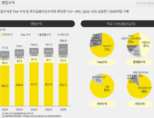 카뱅, 사상 최대 실적에도…“순이자마진 감소 불가피”