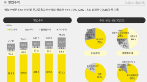 카뱅, 사상 최대 실적에도…“순이자마진 감소 불가피”