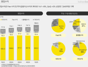 카뱅, 사상 최대 실적에도…“순이자마진 감소 불가피”