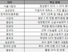 2027학년도 대입, 주요 대학의 변화 짚어보기