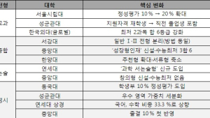2027학년도 대입, 주요 대학의 변화 짚어보기