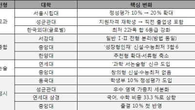 2027학년도 대입, 주요 대학의 변화 짚어보기