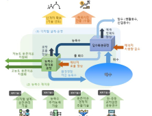 경북도, 물 산업 신시장 선점 기술개발 프로젝트 추진
