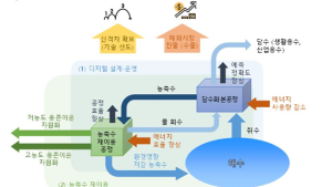 경북도, 물 산업 신시장 선점 기술개발 프로젝트 추진