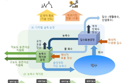 경북도, 물 산업 신시장 선점 기술개발 프로젝트 추진