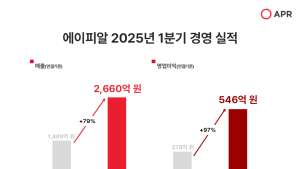 ‘메디큐브’로 날았다…에이피알, 1분기 영업익 97%↑