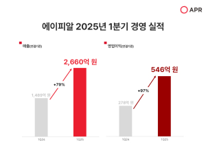 ‘메디큐브’로 날았다…에이피알, 1분기 영업익 97%↑