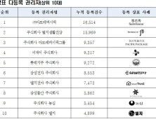 국내 최다 특허권 '삼성전자', 최다 상표권 '아모레퍼시픽'
