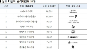 국내 최다 특허권 '삼성전자', 최다 상표권 '아모레퍼시픽'