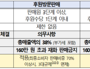등록 없이 다단계 영업한 ‘리만코리아’...공정위, 검찰 고발 결정