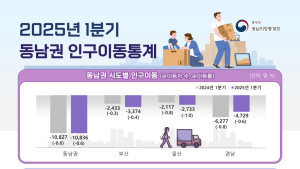 동남권, 1분기 1만명 넘게 순유출…20대 청년층 유출 심화