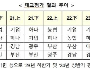 기업은행, 기술금융 테크평가 ‘1위’…2위는 우리銀