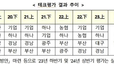 기업은행, 기술금융 테크평가 ‘1위’…2위는 우리銀